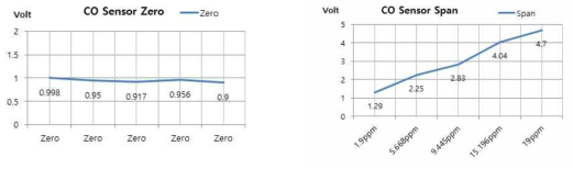 Electrochemical CO Gas sensor의 Zero Air 와 Span Gas별 출력 감도 검증