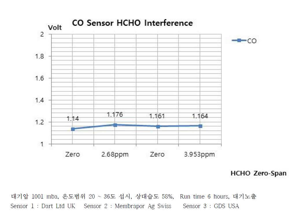 온도변화에 따른 HCHO 센서의 측정 성능 시험 Permeation tube 제조농도 : 2.01 ppm + Air ( 사용 13800 ng/min at 100 C VICI )