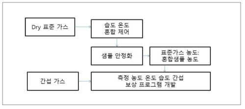 : 15 온도습도 센서 기능 탑재 통합 시험 체계도