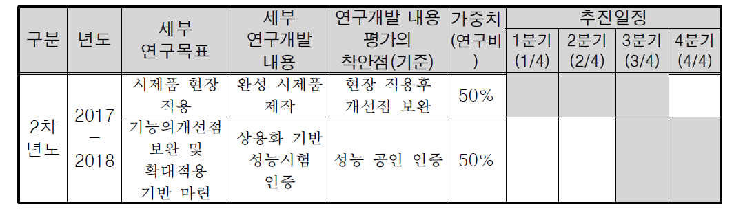 2차년도 연구개발 추진 단계표