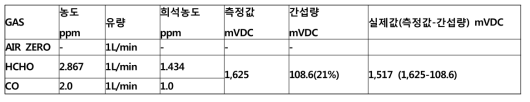 HCHO 센서의 일산화탄소 간섭율 시험