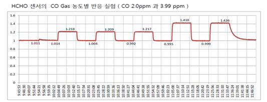 포름알데히드 측정장치의 정확한 측정을 위한 일산화탄소의 간섭도를 시험 결과