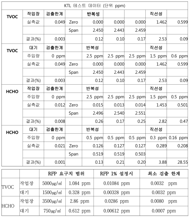 한국산업기술시험원 시험 종합 결과