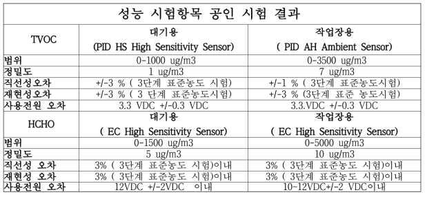 2차년도 시제품 시험 결과