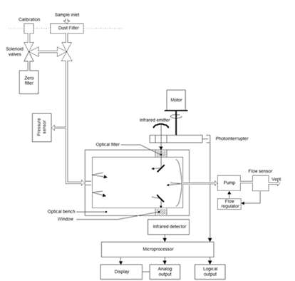 Block diagram of CO analyzer