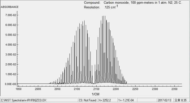 CO molecules absorption spectra