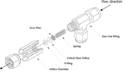 Orifice assembly for sample flow control
