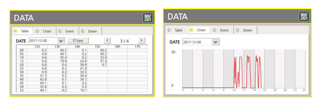 Display of measuring data by table and chart