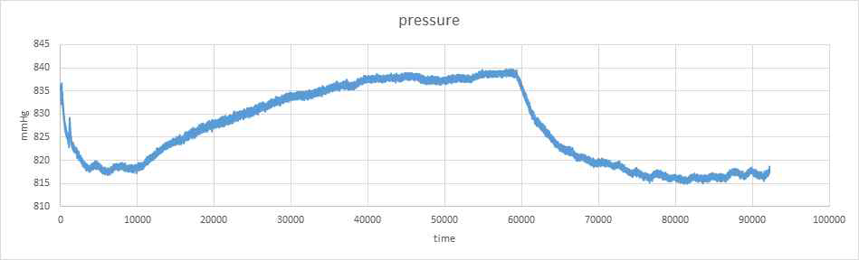 Stability test of N D I R absorption cell pressure