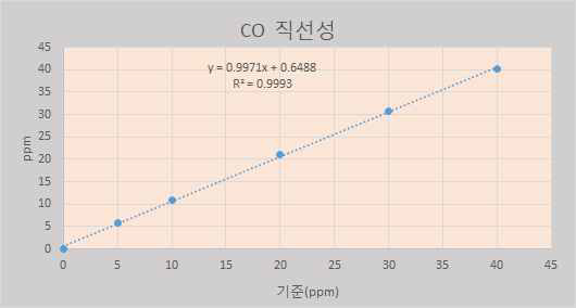 Performance test of linearity of prototype developed CO analyzer