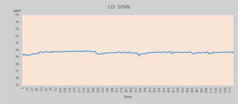 Performance test of span drift of prototype developed CO analyzer