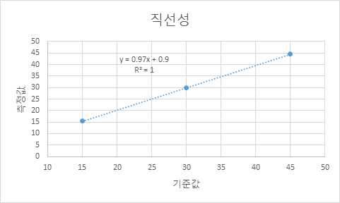 Performance test result of linearity