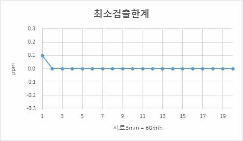 Performance test result of minimum detection limit