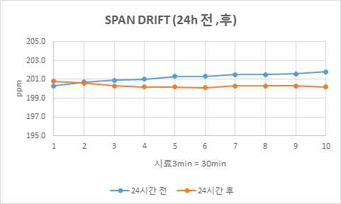 Performance test result of span drift