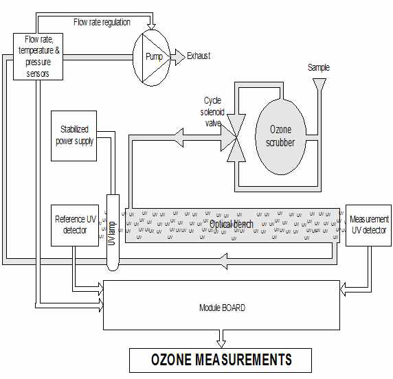 Block diagram of ozone analyzer with UV photometry method