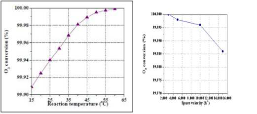 Scrubbing effect of ozone scrubber at reaction temp. and gas flow rate