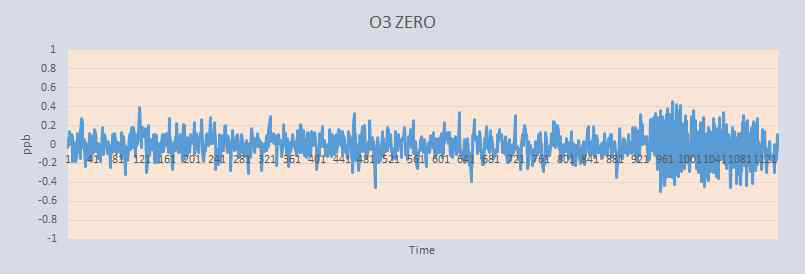 Performance test of zero drift of 1st prototype developed O3 analyzer