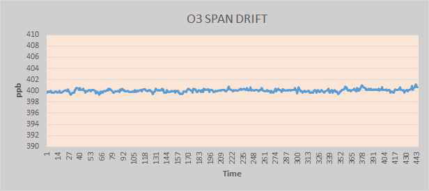 Performance test of span drift of 1st prototype developed O3 analyzer