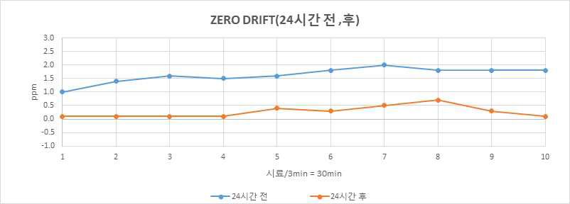 Performance test result of zero drift