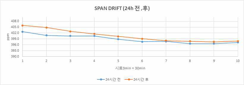 Performance test result of span drift