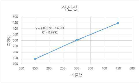 Performance test result of linearity