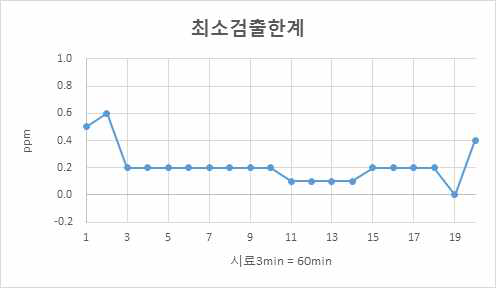 Performance test result of minimum detection limit for work place