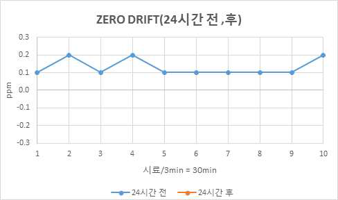 Performance test result of zero drift for work place