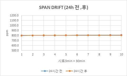 Performance test result of span drift for work place