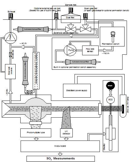 Block diagram of SO2 analyzer