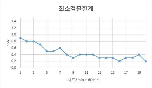 Performance test result of minimum detection limit