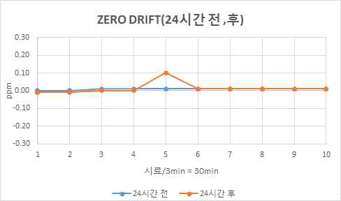 Performance test result of zero drift for work place
