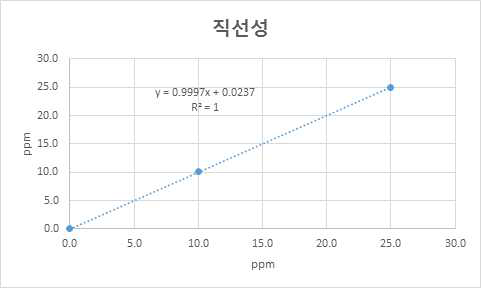 Performance test result of linearity for work place