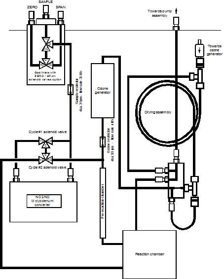 Block diagram of NOx analyzer with chemiluminescence method