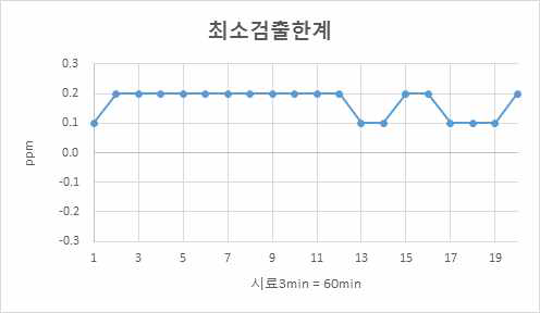 Performance test result of minimum detection limit