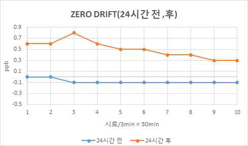 Performance test result of zero drift