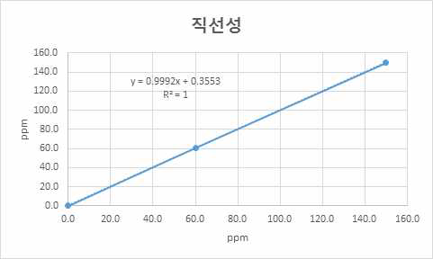 Performance test result of linearity for work place