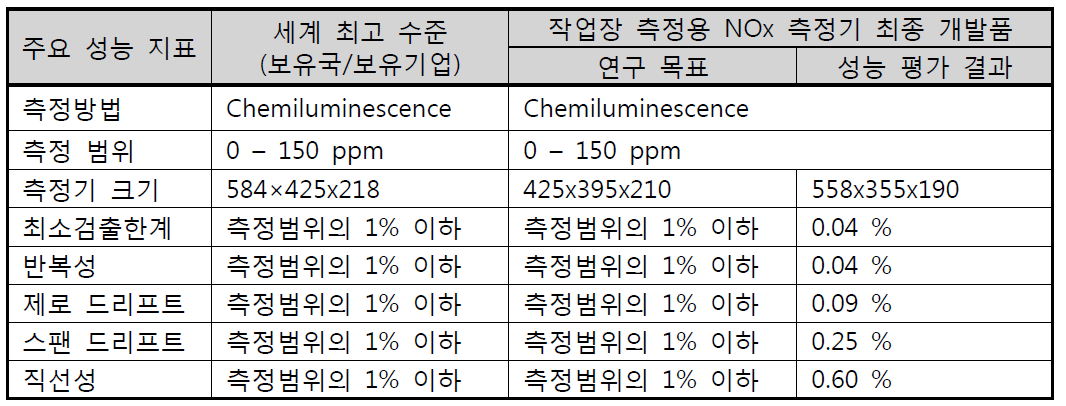 The performance test result of developed NOx analyzer for work place compared with the target