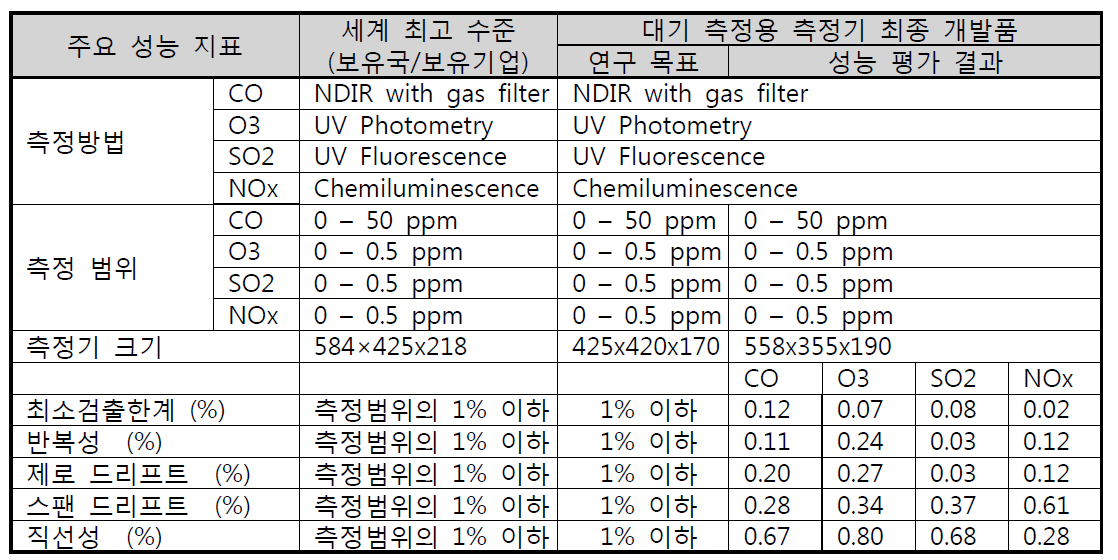 The performance test result of developed analyzer for ambient air compared with the target