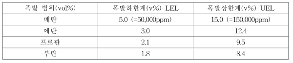 주요 가연성가스의 LEL 및 UEL 범위 (1v% = 10,000ppm