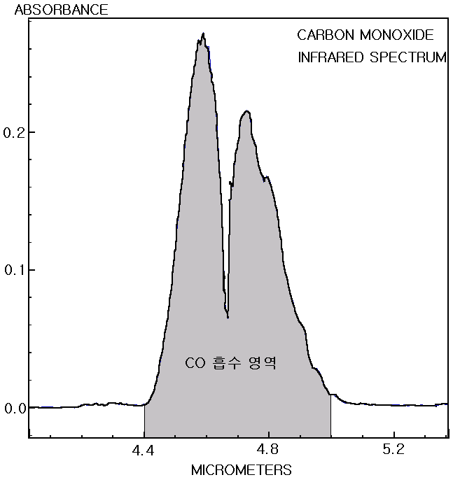 일산화탄소의 적외선 흡수 스펙트럼