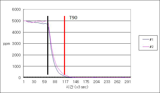 CH4-LD3 응답시간 (T90) 측정 데이터