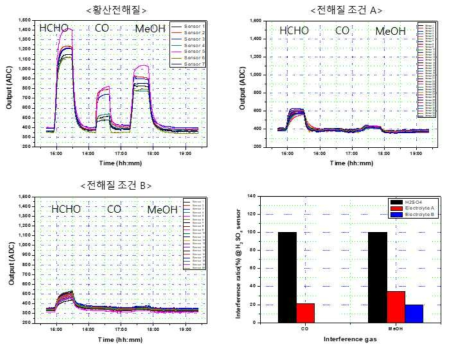 전해질 조성에 따른 포름알데히드 가스센서 모듈의 간섭가스 영향성 평가