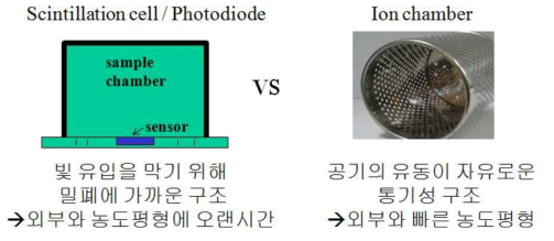 반도체 방식과 이온 챔버 방식의 통기성 비교