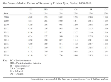 Gas sensor market by product type 출처 : Frost & Sullivan analysis