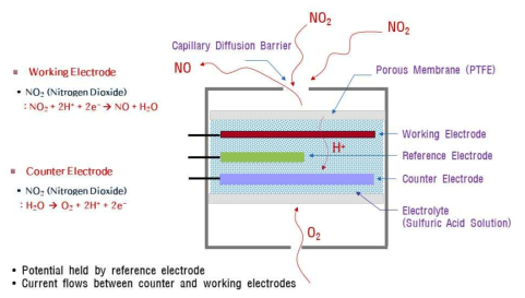전기화학식 NO 가스센서의 작동원리2