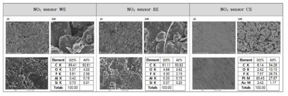 상용화된 NO2 가스센서의 전극별 SEM, EDS 분석 결과