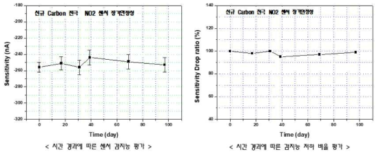 Carbon 전극 제조공정 적용 NO2 가스센서의 장기 안정성 평가