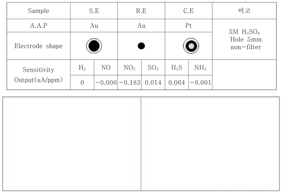 SE:Au, RE:Au, CE:Pt 조성의 센서 특성
