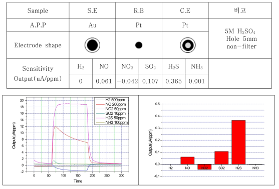 SE: Au, RE:Pt, CE:Pt 조성의 센서 특성
