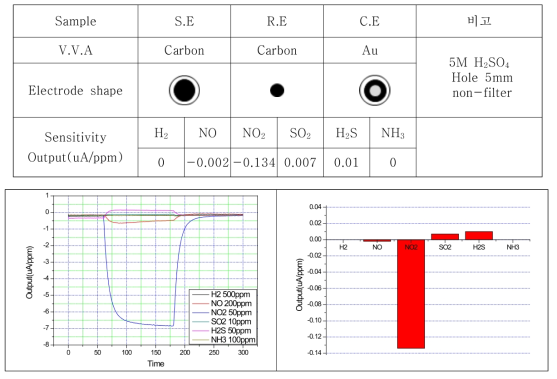 SE:Carbon, RE:Carbon, CE:Au 조성의 센서 특성